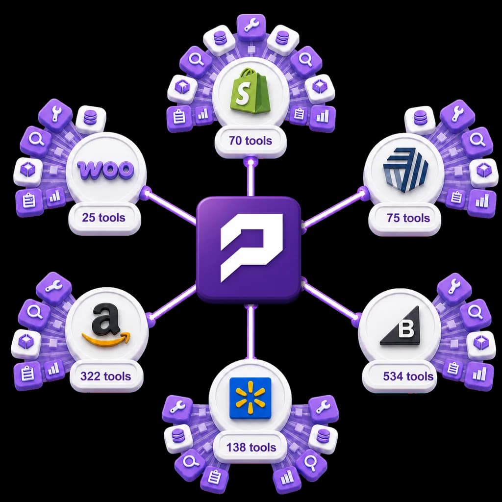 Six commerce platforms connected to PopMCP with broad tool catalogs fanning out behind each platform